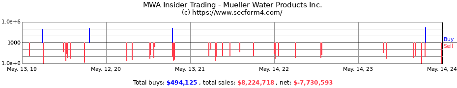 Insider Trading Transactions for Mueller Water Products Inc.