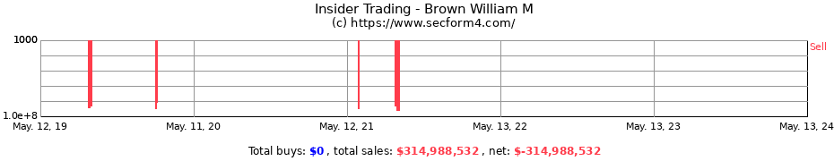 Insider Trading Transactions for Brown William M