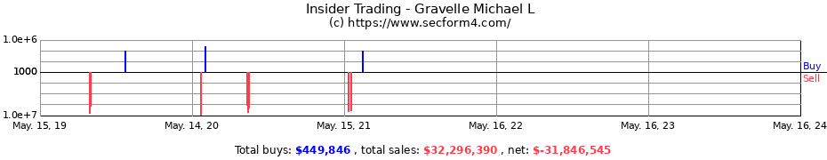 Insider Trading Transactions for Gravelle Michael L