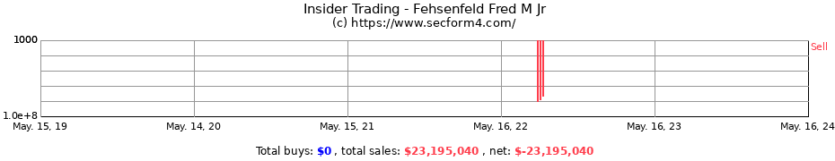 Insider Trading Transactions for Fehsenfeld Fred M Jr