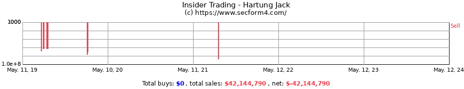 Insider Trading Transactions for Hartung Jack
