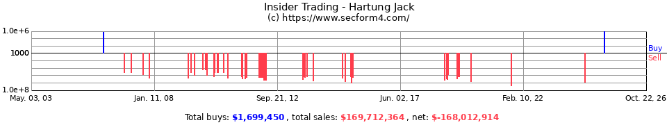 Insider Trading Transactions for Hartung Jack