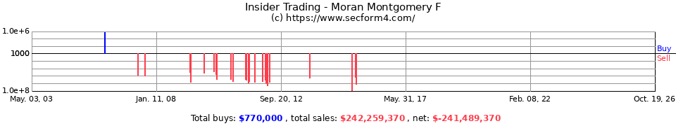 Insider Trading Transactions for Moran Montgomery F