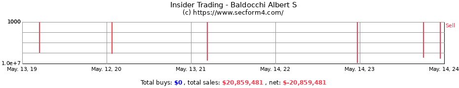 Insider Trading Transactions for Baldocchi Albert S