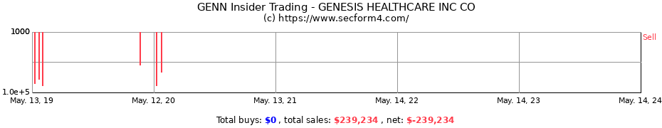 Insider Trading Transactions for Genesis Healthcare Inc.