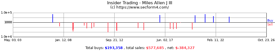 Insider Trading Transactions for Miles Allen J III