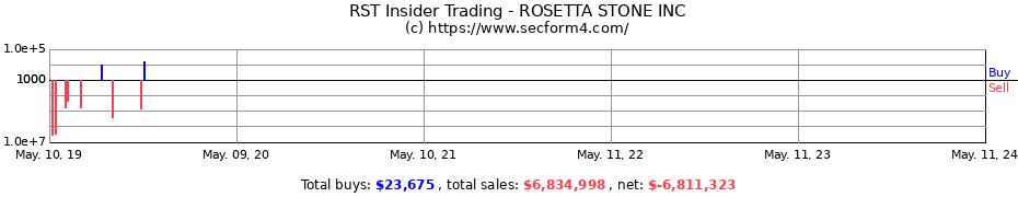 Insider Trading Transactions for ROSETTA STONE INC