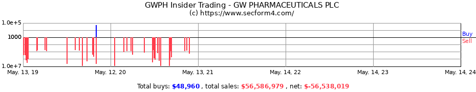 Insider Trading Transactions for GW PHARMACEUTICALS PLC
