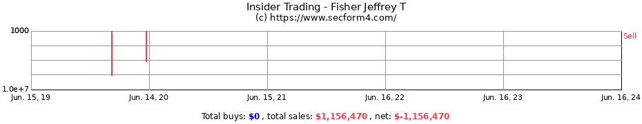 Insider Trading Transactions for Fisher Jeffrey T