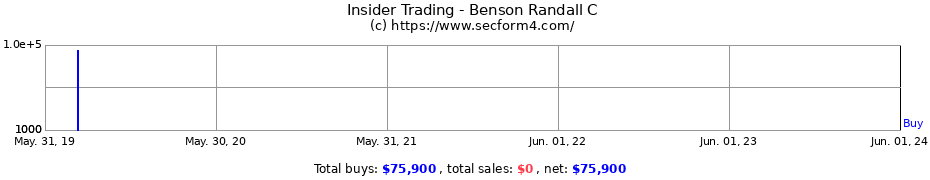Insider Trading Transactions for Benson Randall C