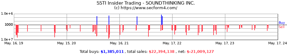 Insider Trading Transactions for SOUNDTHINKING INC.