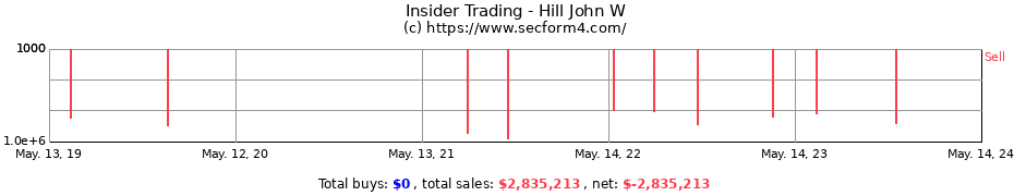 Insider Trading Transactions for Hill John W