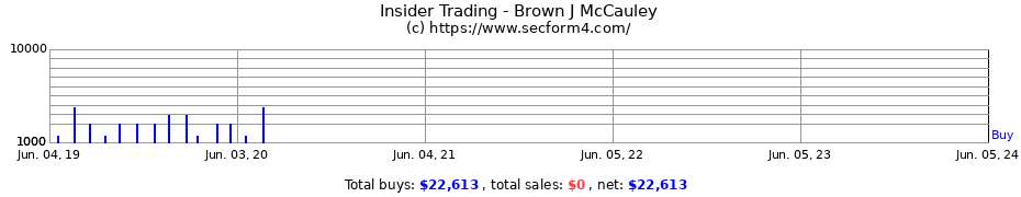 Insider Trading Transactions for Brown J McCauley