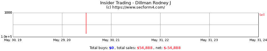 Insider Trading Transactions for Dillman Rodney J
