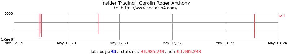 Insider Trading Transactions for Carolin Roger Anthony