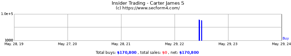 Insider Trading Transactions for Carter James S