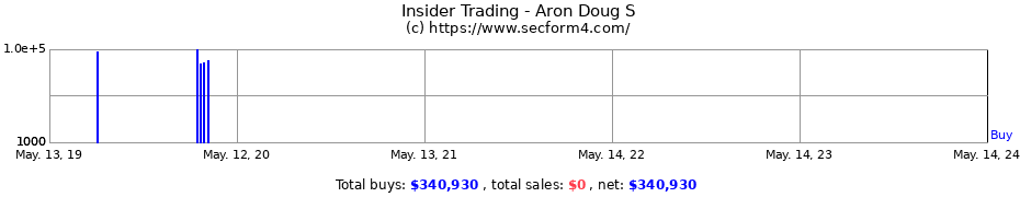 Insider Trading Transactions for Aron Doug S