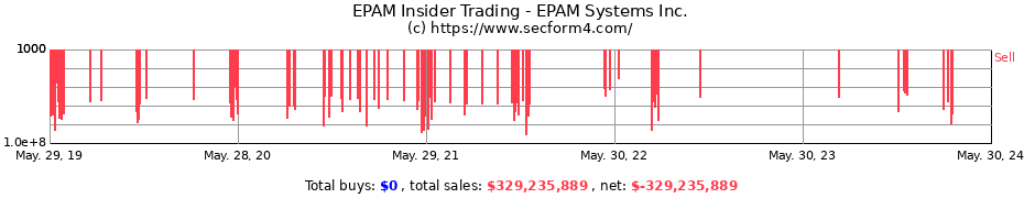 Insider Trading Transactions for EPAM Systems Inc.