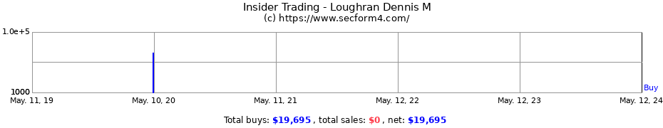 Insider Trading Transactions for Loughran Dennis M