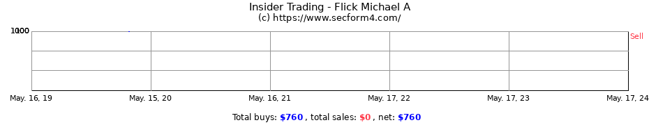 Insider Trading Transactions for Flick Michael A