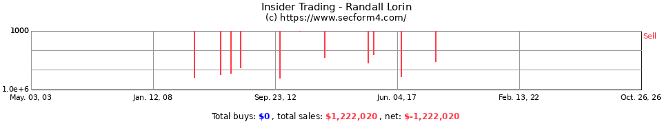 Insider Trading Transactions for Randall Lorin