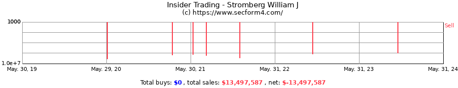 Insider Trading Transactions for Stromberg William J