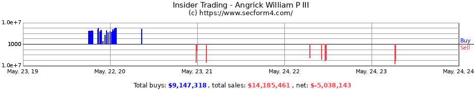 Insider Trading Transactions for Angrick William P III