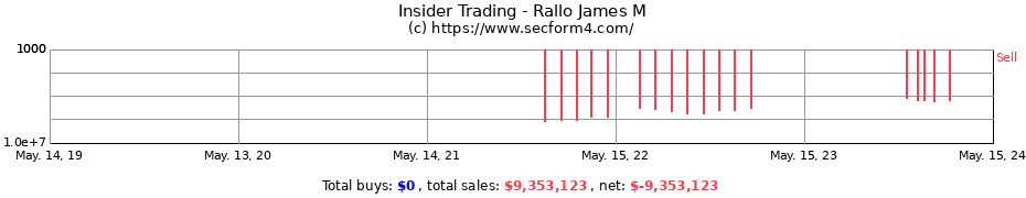 Insider Trading Transactions for Rallo James M