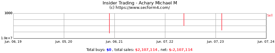 Insider Trading Transactions for Achary Michael M