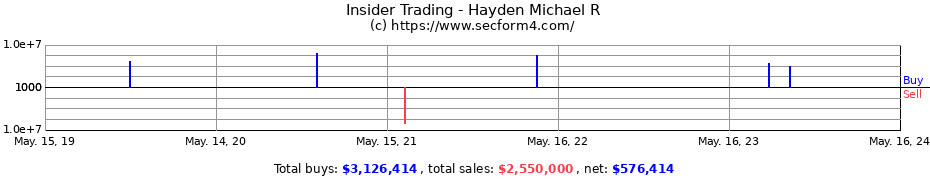 Insider Trading Transactions for Hayden Michael R