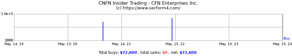 Insider Trading Transactions for CFN Enterprises Inc.