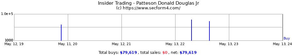 Insider Trading Transactions for Patteson Donald Douglas Jr