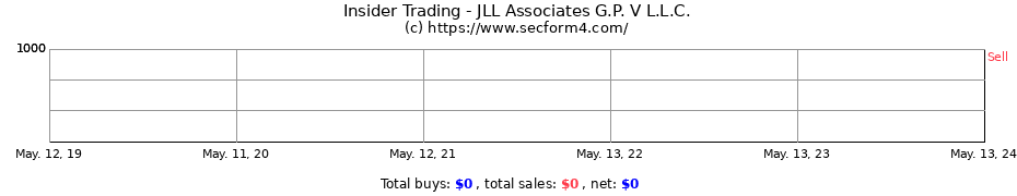 Insider Trading Transactions for JLL Associates G.P. V L.L.C.