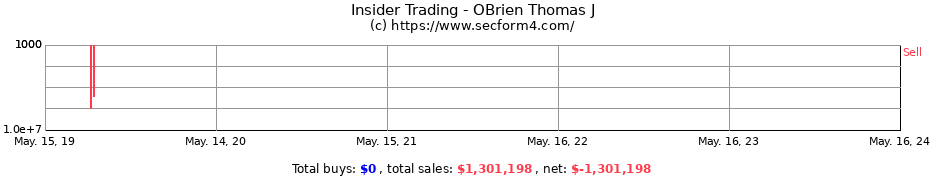 Insider Trading Transactions for OBrien Thomas J