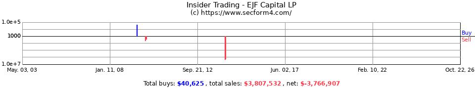 Insider Trading Transactions for Ejf Capital LLC
