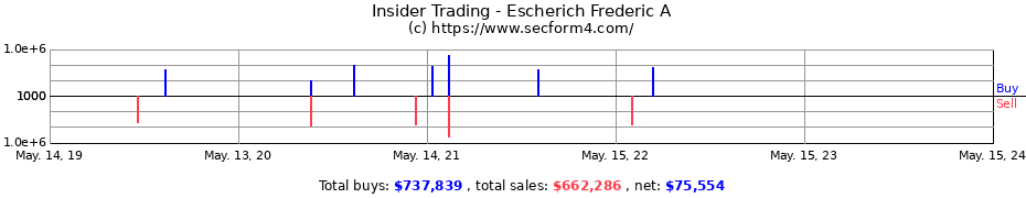 Insider Trading Transactions for Escherich Frederic A