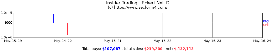 Insider Trading Transactions for Eckert Neil D