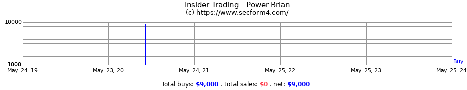 Insider Trading Transactions for Power Brian