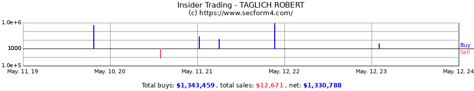 Insider Trading Transactions for TAGLICH ROBERT