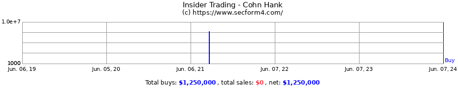 Insider Trading Transactions for Cohn Hank