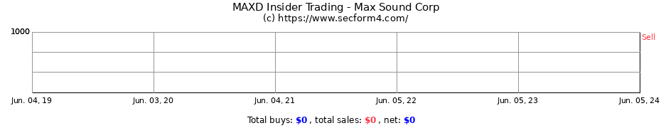 Insider Trading Transactions for Max Sound Corp