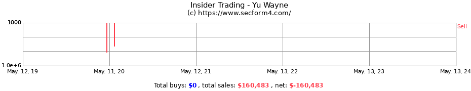Insider Trading Transactions for Yu Wayne