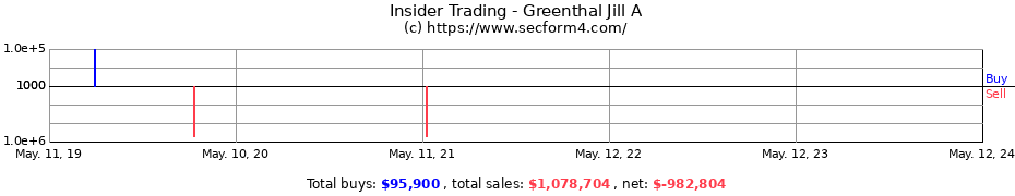 Insider Trading Transactions for Greenthal Jill A