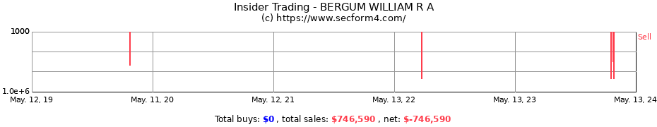 Insider Trading Transactions for BERGUM WILLIAM R A