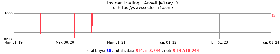Insider Trading Transactions for Ansell Jeffrey D