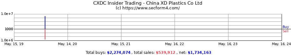 Insider Trading Transactions for China XD Plastics Co Ltd