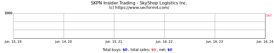 Insider Trading Transactions for SkyShop Logistics Inc.