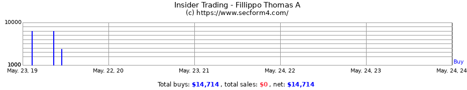 Insider Trading Transactions for Fillippo Thomas A