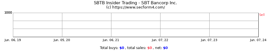 Insider Trading Transactions for SBT Bancorp Inc.
