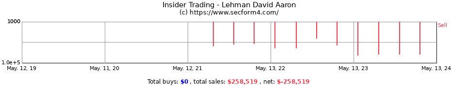 Insider Trading Transactions for Lehman David Aaron